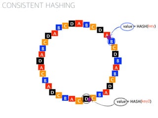 A
B
C
D
value = HASH(key)B C
D
A
B
C
D
D
A
B
C
D
A
B
CAB
C
D
A
B
C
A
A
B
C
D
A
B C
D
value = HASH(key2)
CONSISTENT HASHING
 