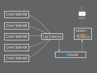 CHAT SERVER
CHAT SERVER
CHAT SERVER
CHAT SERVER
CHAT SERVER
admin
Log Collector
InfluxDB
NGINX +
 