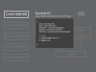 CHAT SERVER
CHAT SERVER
CHAT SERVER
CHAT SERVER
CHAT SERVER
admin
Log Collector
InfluxDB
NGINX +
Socket.IO
(separated namespace for monitoring)
{
pid : process.pid,
arch : process.arch,
platform : process.platform,
uptime : process.uptime(),
memory : process.memoryUsage(),
// 그 외
// 서버에 연결된 Client 수
// 체팅방 수 등
}
 