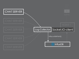 CHAT SERVER
CHAT SERVER
CHAT SERVER
CHAT SERVER
CHAT SERVER
admin
Log Collector
InfluxDB
NGINX +
Influx.writePoint()
Socket.IO-client
 