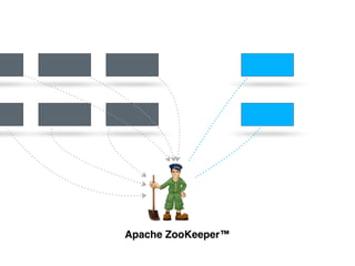 Apache ZooKeeper™
The King of Coordination
apache zookeeper
- DISTRIBUTED LOCKING
- SERVICE MANAGEMENT
(LOAD BALANCER, DNS...