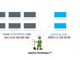 Apache ZooKeeper™
NEW !!
FAILED
 