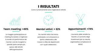 Come numericamente sono migliorate le attività
I RISULTATI
Team meeting: +40%
La maggior partecipazione ai
meeting ha aiutato a migliorare
il morale e la performance dei
membri, così da invogliarli a
prender parte sempre più
spesso alle attività
dell’organizzazione
Membri attivi: + 62%
Più membri attivi che hanno
partecipato con entusiasmo e
spirito collaborativo alle
mission e sfide dei dipartimenti
con i quali collaborano
Appuntamenti: +74%
L’aumento delle vendite ha
favorito un aumento degli
investimenti per la crescita
organizzativa complessiva di
AIESEC
 
