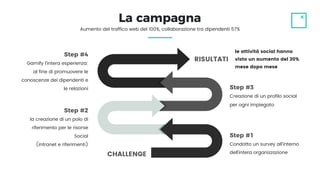 Step #3
Creazione di un profilo social
per ogni impiegato
Step #1
Condotto un survey all’interno
dell’intera organizzazione
Step #2
la creazione di un polo di
riferimento per le risorse
Social
(intranet e riferimenti)
Step #4
Gamify l’intera esperienza:
al fine di promuovere le
conoscenze dei dipendenti e
le relazioni
RISULTATI
CHALLENGE
Aumento del traffico web del 100%, collaborazione tra dipendenti 57%
La campagna
le attività social hanno
visto un aumento del 20%
mese dopo mese
 