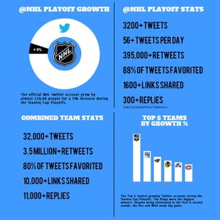 https://image.slidesharecdn.com/playoffreport-140623115211-phpapp01/85/nhl-on-twitter-2014-stanley-cup-playoffs-report-2-320.jpg?cb=1673735955