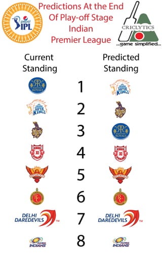 Predicted standing of the teams at the end of the play-off stage