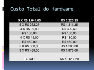 Custo Total do Hardware
5 X R$ 1.044,05 R$ 5.220,25
5 X R$ 262,27 R$ 1.311,35
4 X R$ 99,90 R$ 399,60
R$ 130,00 R$ 130,00
4 X R$ 45,00 R$ 180,00
R$ 469,00 R$ 469,00
5 X R$ 300,00 R$ 1.500,00
3 X R$ 469,00 R$ 1.876,00
TOTAL: R$ 10.617,20
 