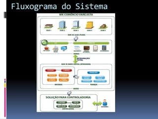 Fluxograma do Sistema
 