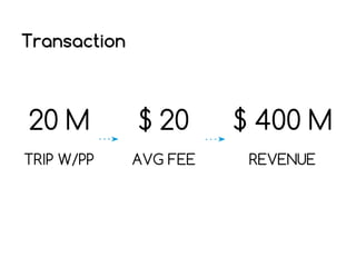 Transaction

20 M

$ 20

$ 400 M

TRIP W/PP

AVG FEE

REVENUE

 