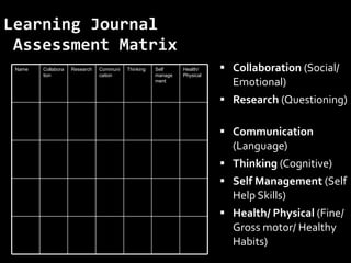 Learning Journal  Assessment Matrix ,[object Object],[object Object],[object Object],[object Object],[object Object],[object Object],Name Collaboration Research Communication Thinking Self management Health/ Physical 