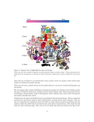 Figure 4: Popular Toys of 2006-2007 for Age and Gender.
These toys are only a sample of popular toys and properties based on online reviews. All age placements were
suggested by the manufacturer or distributor; Gender placement is inﬂuenced by studies of Blakemore and Centers
[3]

split color tag. In Figure 5, we plotted these colors in place of the toy images to show which types
of play are popular for gender and age.
These toys are only a sample of toys on the market; however, one can see trends involving play, age
and gender.
We can compare these results with Piaget’s developmental stages [2]. Popular toys for children under
the age of 18 Months (both boys and girls) involve mostly Sensory play. This corresponds directly
with Piaget’s Sensory-Motor stage of development where children learn about their environment
and objects through their senses.
Children from the ages of 18 Months-6 years are in Piaget’s Preoperational Stage. This is categorized
sometimes by ego-centric behavior where child believes everyone shares their viewpoint. This can
also be categorized by symbolism where the child can make objects stand for something else and
animism where the child believes all objects have some kind of consciousness. This stage ﬁts well
with our label of Fantasy play. One can see in the chart that this area between the ages of 2-7

8

 