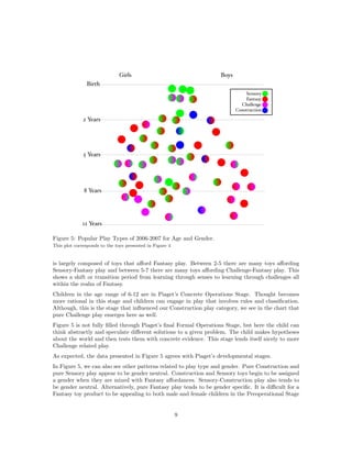 Figure 5: Popular Play Types of 2006-2007 for Age and Gender.
This plot corresponds to the toys presented in Figure 4

is largely composed of toys that aﬀord Fantasy play. Between 2-5 there are many toys aﬀording
Sensory-Fantasy play and between 5-7 there are many toys aﬀording Challenge-Fantasy play. This
shows a shift or transition period from learning through senses to learning through challenges all
within the realm of Fantasy.
Children in the age range of 6-12 are in Piaget’s Concrete Operations Stage. Thought becomes
more rational in this stage and children can engage in play that involves rules and classiﬁcation.
Although, this is the stage that inﬂuenced our Construction play category, we see in the chart that
pure Challenge play emerges here as well.
Figure 5 is not fully ﬁlled through Piaget’s ﬁnal Formal Operations Stage, but here the child can
think abstractly and speculate diﬀerent solutions to a given problem. The child makes hypotheses
about the world and then tests them with concrete evidence. This stage lends itself nicely to more
Challenge related play.
As expected, the data presented in Figure 5 agrees with Piaget’s developmental stages.
In Figure 5, we can also see other patterns related to play type and gender. Pure Construction and
pure Sensory play appear to be gender neutral. Construction and Sensory toys begin to be assigned
a gender when they are mixed with Fantasy aﬀordances. Sensory-Construction play also tends to
be gender neutral. Alternatively, pure Fantasy play tends to be gender speciﬁc. It is diﬃcult for a
Fantasy toy product to be appealing to both male and female children in the Preoperational Stage

9

 