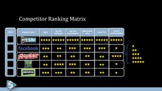 Competitor Ranking Matrix
PRICECOMPETITORS
VICINITY
NOTIFICATIONS
BETTER
EXPOSURE
MUTUAL
ENGAGEMENT
UNINTRUSIVE
ADS
RANK
1
2
3
4
5
Poor
Fair
Good
Very Good
Excellent
ANALYTICS
 
