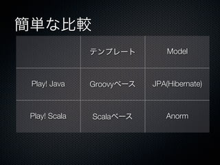 Model



Play! Java    Groovy   JPA(Hibernate)



Play! Scala   Scala       Anorm
 