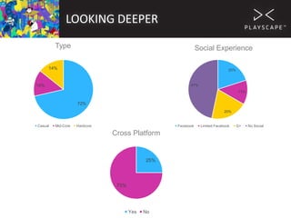 LOOKING DEEPER
Type

Social Experience

14%

20%

14%

47%
13%

72%
20%

Casual

Mid-Core

Hardcore

Facebook

Cross Platform

25%

75%

Yes

No

Limited Facebook

G+

No Social

 