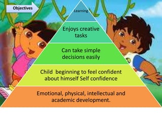 Learning
Enjoys creative
tasks
Can take simple
decisions easily
Child beginning to feel confident
about himself Self confidence
Emotional, physical, intellectual and
academic development.
Objectives
 