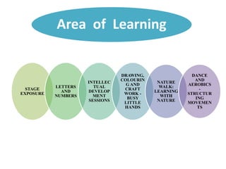 Area of Learning
STAGE
EXPOSURE
LETTERS
AND
NUMBERS
INTELLEC
TUAL
DEVELOP
MENT
SESSIONS
DRAWING,
COLOURIN
G AND
CRAFT
WORK -
BUSY
LITTLE
HANDS
NATURE
WALK:
LEARNING
WITH
NATURE
DANCE
AND
AEROBICS
-
STRUCTUR
ING
MOVEMEN
TS
 