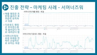 진출 전략 – 마케팅 사례 - 서머너즈워
• 매출 랭킹은 초
반에 올라간 후
꾸준히 유지하
고 있음
• 다운로드 랭킹
은 부자연스럽
게 올라갔다 바
로 내려갔다 함
• 서머너즈워의
유럽 마케팅 전
략이 간접적으
로 보이는 부분
서머너즈워 매출 랭킹 - 독일
서머너즈워 다운로드 랭킹 - 독일
 