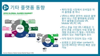 기타 플랫폼 동향 • 북미/유럽 시장에서 모바일은 여
러 플랫폼 중 하나
• VR이나 AR은 완전히 새로운 플랫
폼이 아닌 기존 플랫폼에 상생할
추가 플랫폼 (Console VR,
Mobile VR, PC VR)
• PC나 콘솔 기반 VR / AR등은 기
존의 콘솔 스타일의 사업 모델 및
개발 프로세스가 필요 – 아무래도
경험이 있는 개발자들이 유리
• 아직 정리가 안되어 있는 시장
• 포켓몬고 같은 killer content가
있다면 AR이던 VR이던 빠른 성장
가능
Source: Newzoo Global Games Market Report 2016
 