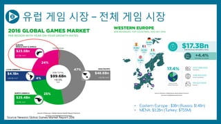 유럽 게임 시장 – 전체 게임 시장
• Eastern Europe : $3Bn (Russia: $1.4Bn)
• MENA: $3.2Bn (Turkey: $755M)
Source: Newzoo Global Games Market Report 2016
 