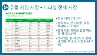 유럽 게임 시장 – 나라별 전체 시장
• 20위 내에 8개 국가
• 한국 보다 큰 시장은 없음,
독일이 거의 비슷
• 전체 게임 시장을 봤을 때는
독-영-프-스-이
• 서유럽을 한 시장으로 합하
면 일본 보다 큰 시장 (세계 3
위)
Source: Newzoo Global Games Market Report 2016
 