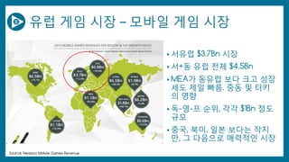 유럽 게임 시장 – 모바일 게임 시장
• 서유럽 $3.7Bn 시장
• 서+동 유럽 전체 $4.5Bn
• MEA가 동유럽 보다 크고 성장
세도 제일 빠름. 중동 및 터키
의 영향
• 독-영-프 순위, 각각 $1Bn 정도
규모
• 중국, 북미, 일본 보다는 작지
만, 그 다음으로 매력적인 시장
Source: Newzoo Mobile Games Revenue
 