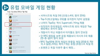 유럽 모바일 게임 현황
• 서머너즈워 독일 3위 (프랑스4위, 영국 23위)
• Top 5 (최고일때는 2위)를 유지한지 1년이 넘었음
• 나머지 Top5는 역시 Supercell / King 제품
• 아직까지 한국게임은 서머너즈워 외의 게임은 Top
랭킹에는 보이지 않음
• 개발사가 아닌 퍼블리셔 타이틀도 많이 안보임
• 단 RPG 랭킹을 보면 유럽 제품보다 아시아 3국 제품
(한-중-일)이 많이 보임
• RPG Top50에 35개 게임이 한중일 게임 (20중국, 9한
국, 6 일본), 8개는 북미 7개는 유럽 (프랑스4, 독일 3)
• 포켓몬고 독일 이번주 출시 예정….
독일 구글 랭킹 2016년 7월 13일
Source: App Annie
 