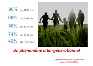 98%   des 18-24 ans



96%   des 25-39 ans



80%   des 40-59 ans



74%   des 60-69 ans


42%   des + de 70 ans



 Un	
  phénomène	
  inter-­‐généraAonnel	
  
                           Equipement	
  mobile	
  par	
  généraBon	
  
                                 (source	
  Crédoc	
  2010)	
  
 