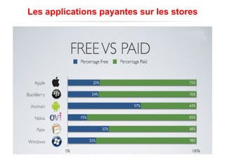 Les applications payantes sur les stores
 