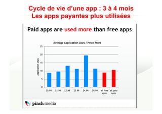 Cycle de vie d’une app : 3 à 4 mois
 Les apps payantes plus utilisées
 