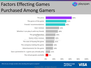 Factors Effecting Games
Purchased Among Gamers
                                                              The price    ...