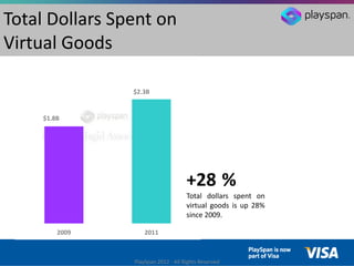 Total Dollars Spent on
Virtual Goods

                $2.3B


     $1.8B




                                     +28 %
  ...