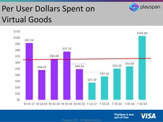 Per User Dollars Spent on
Virtual Goods
   $110
                                                                          ...