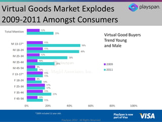 Virtual Goods Market Explodes
2009-2011 Amongst Consumers
                                                                ...