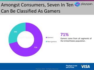 Amongst Consumers, Seven In Ten
Can Be Classified As Gamers


     29%


                                 Gamers
         ...