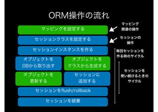 ORM操作の流れ
マッピングを設定する
セッションクラスを設定する
セッションインスタンスを作る
オブジェクトを 
DBから取り出す
オブジェクトを
クラスから生成する
セッションに 
追加する
オブジェクトを
更新する
セッションをﬂush/rollback
マッピング
関連の操作
セッションの 
操作
セッションを破棄
毎回セッションを
作る時のサイクル
セッションを
使い続けるときの
サイクル
 