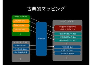 古典的マッピング
Tableオブジェクト
Column foo
Column bar
Column baz
...
エンティティクラス
マッピングクラス
仕掛けの付いた foo
仕掛けの付いた bar
仕掛けの付いた baz
...
method qux
method quux
method qux
method quux
...
その他有象無象
...
その他有象無象
mapperの仕掛けた 
内部オブジェクト
 
mapper
 