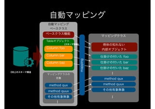 自動マッピング 
ベースクラス
マッピングクラスの
定義
自動マッピング
マッピングクラス
仕掛けの付いた foo
仕掛けの付いた bar
仕掛けの付いた baz
...
method qux
method quux
method qux
method quux
...
その他有象無象
...
その他有象無象
得体の知れない 
内部オブジェクト
Tableオブジェクト
ベースクラス機能
Column foo
Column bar
Column baz
(スキーマ定義)
DB上のスキーマ構造
mapping
 