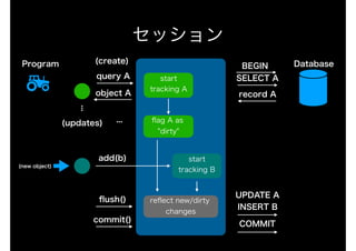 セッション
Program
query A SELECT A
record Aobject A
start 
tracking A
...
(updates) ﬂag A as
"dirty"
reﬂect new/dirty
changes
ﬂush()
start 
tracking B
...
add(b)
UPDATE A
INSERT B
COMMIT
BEGIN
(create) Database
(new object)
commit()
 