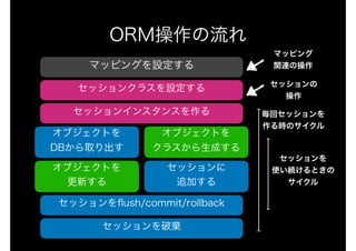 ORM操作の流れ
マッピングを設定する
セッションクラスを設定する
セッションインスタンスを作る
オブジェクトを 
DBから取り出す
オブジェクトを
クラスから生成する
セッションに 
追加する
オブジェクトを
更新する
セッションをﬂush/commit/rollback
マッピング
関連の操作
セッションの 
操作
セッションを破棄
毎回セッションを
作る時のサイクル
セッションを
使い続けるときの
サイクル
 