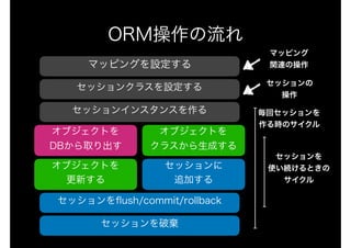 ORM操作の流れ
マッピングを設定する
セッションクラスを設定する
セッションインスタンスを作る
オブジェクトを 
DBから取り出す
オブジェクトを
クラスから生成する
セッションに 
追加する
オブジェクトを
更新する
セッションをﬂush/commit/rollback
マッピング
関連の操作
セッションの 
操作
セッションを破棄
毎回セッションを
作る時のサイクル
セッションを
使い続けるときの
サイクル
 
