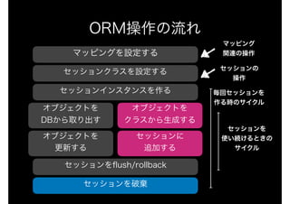 ORM操作の流れ
マッピングを設定する
セッションクラスを設定する
セッションインスタンスを作る
オブジェクトを 
DBから取り出す
オブジェクトを
クラスから生成する
セッションに 
追加する
オブジェクトを
更新する
セッションをﬂush/rollback
マッピング
関連の操作
セッションの 
操作
セッションを破棄
毎回セッションを
作る時のサイクル
セッションを
使い続けるときの
サイクル
 