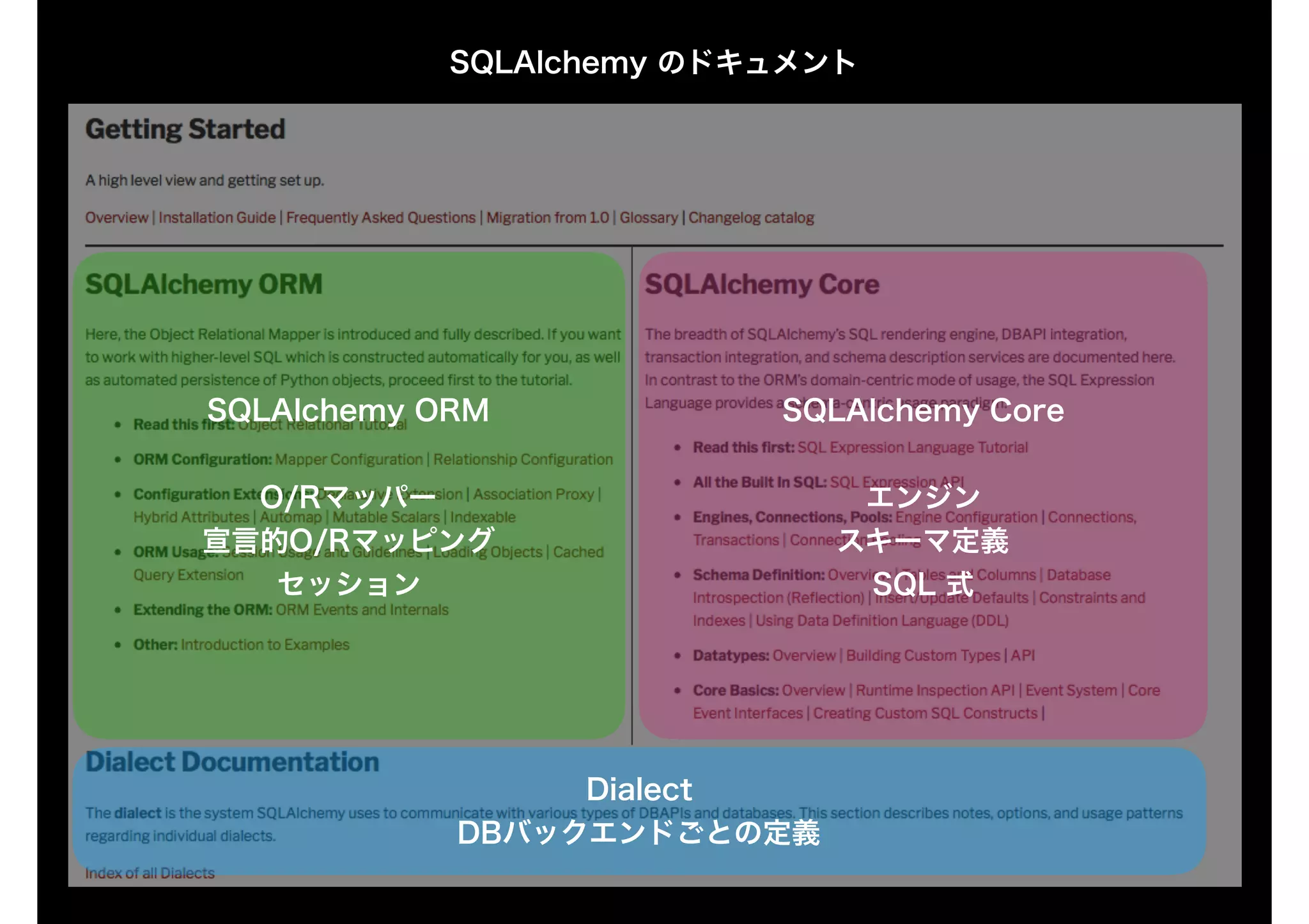 SQLAlchemy のドキュメント
SQLAlchemy Core
エンジン
スキーマ定義 
SQL 式
SQLAlchemy ORM
O/Rマッパー
宣言的O/Rマッピング
セッション
Dialect
DBバックエンドごとの定義
 