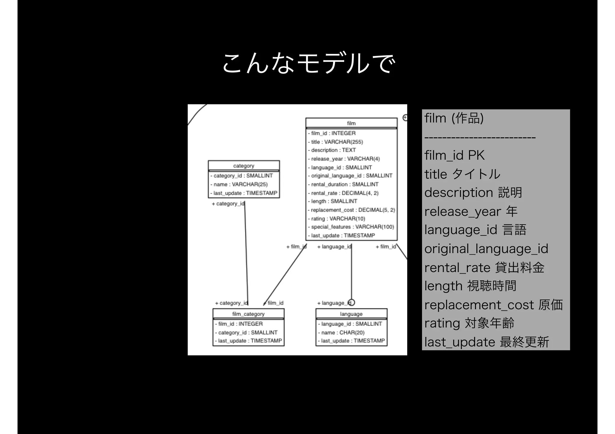 こんなモデルで
ﬁlm (作品)
-------------------------
ﬁlm_id PK
title タイトル
description 説明
release_year 年
language_id 言語
original_language_id
rental_rate 貸出料金
length 視聴時間
replacement_cost 原価
rating 対象年齢
last_update 最終更新
 