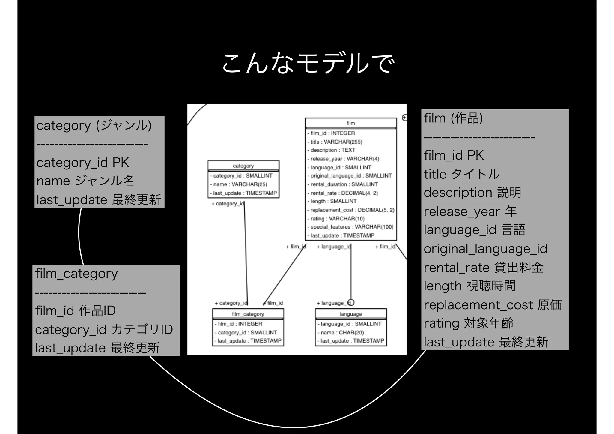 こんなモデルで
ﬁlm (作品)
-------------------------
ﬁlm_id PK
title タイトル
description 説明
release_year 年
language_id 言語
original_language_id
rental_rate 貸出料金
length 視聴時間
replacement_cost 原価
rating 対象年齢
last_update 最終更新
category (ジャンル)
-------------------------
category_id PK
name ジャンル名
last_update 最終更新
ﬁlm_category  
-------------------------
ﬁlm_id 作品ID
category_id カテゴリID
last_update 最終更新
 