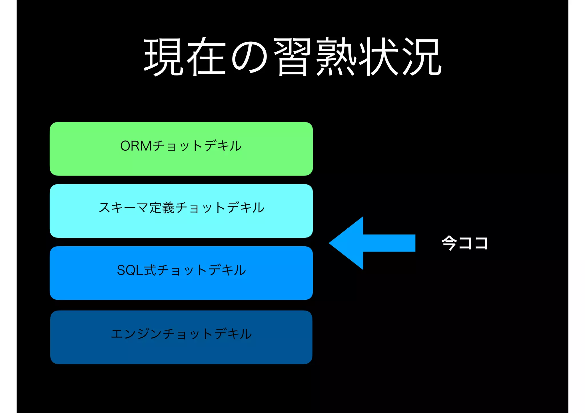 エンジンチョットデキル
スキーマ定義チョットデキル
ORMチョットデキル
現在の習熟状況
今ココ
SQL式チョットデキル
 
