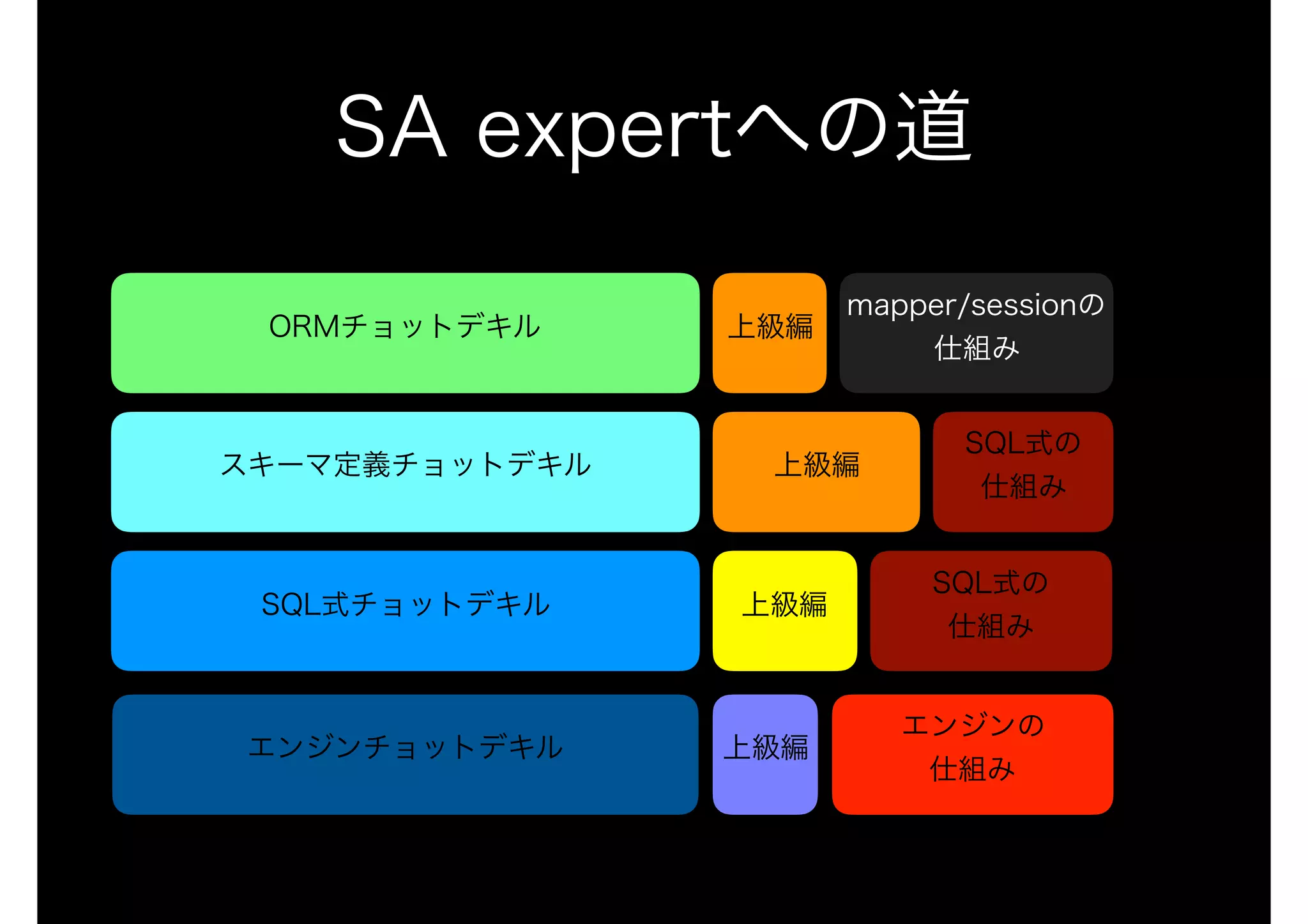 エンジンチョットデキル
スキーマ定義チョットデキル
ORMチョットデキル
SQL式チョットデキル
SA expertへの道
上級編
エンジンの
仕組み
上級編
上級編
上級編
SQL式の
仕組み
mapper/sessionの
仕組み
SQL式の
仕組み
 