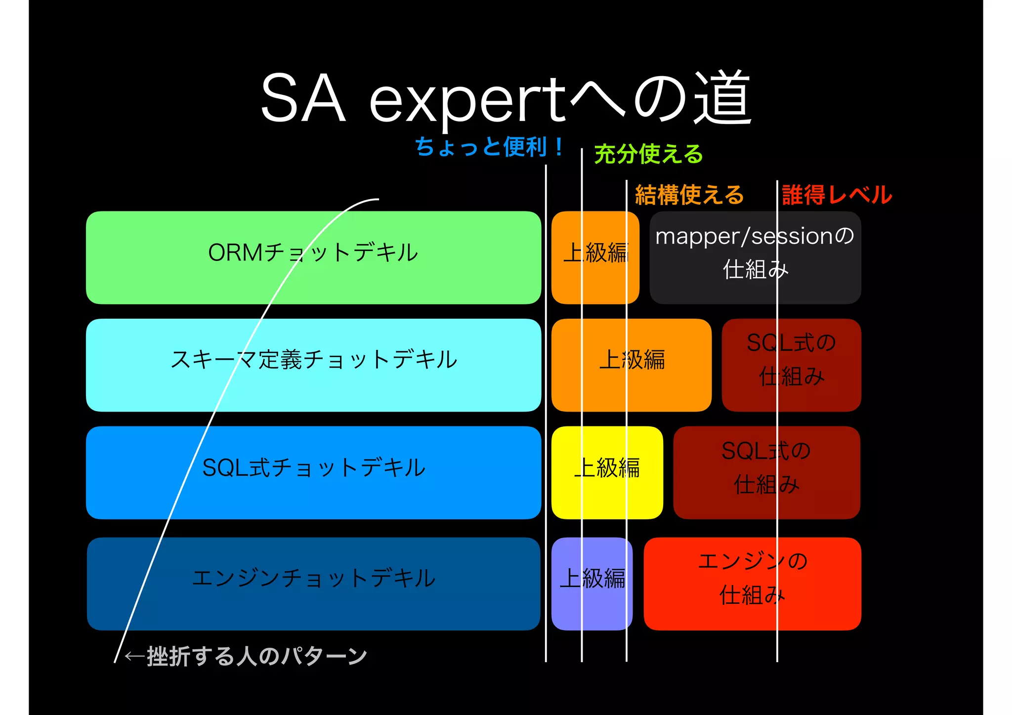 エンジンチョットデキル
スキーマ定義チョットデキル
ORMチョットデキル
SQL式チョットデキル
SA expertへの道
上級編
エンジンの
仕組み
上級編
上級編
上級編
SQL式の
仕組み
mapper/sessionの
仕組み
SQL式の
仕組み
結構使える 誰得レベル
充分使えるちょっと便利！
←挫折する人のパターン
 