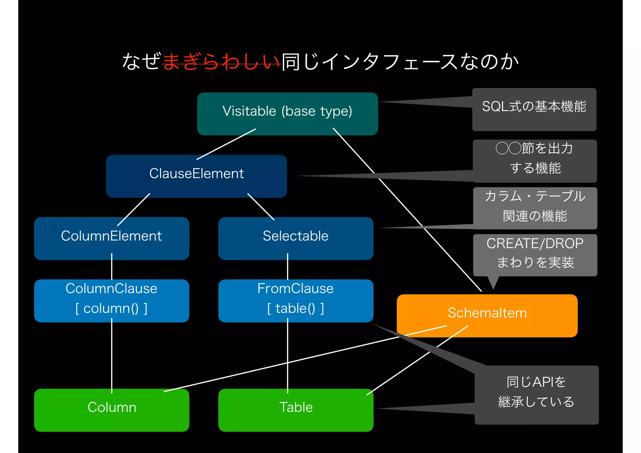 なぜまぎらわしい同じインタフェースなのか
Visitable (base type)
ClauseElement
Selectable
FromClause
[ table() ]
ColumnElement
ColumnClause
[ column() ]
Column Table
SchemaItem
同じAPIを 
継承している
CREATE/DROP 
まわりを実装
SQL式の基本機能
◯◯節を出力
する機能
カラム・テーブル 
関連の機能
 