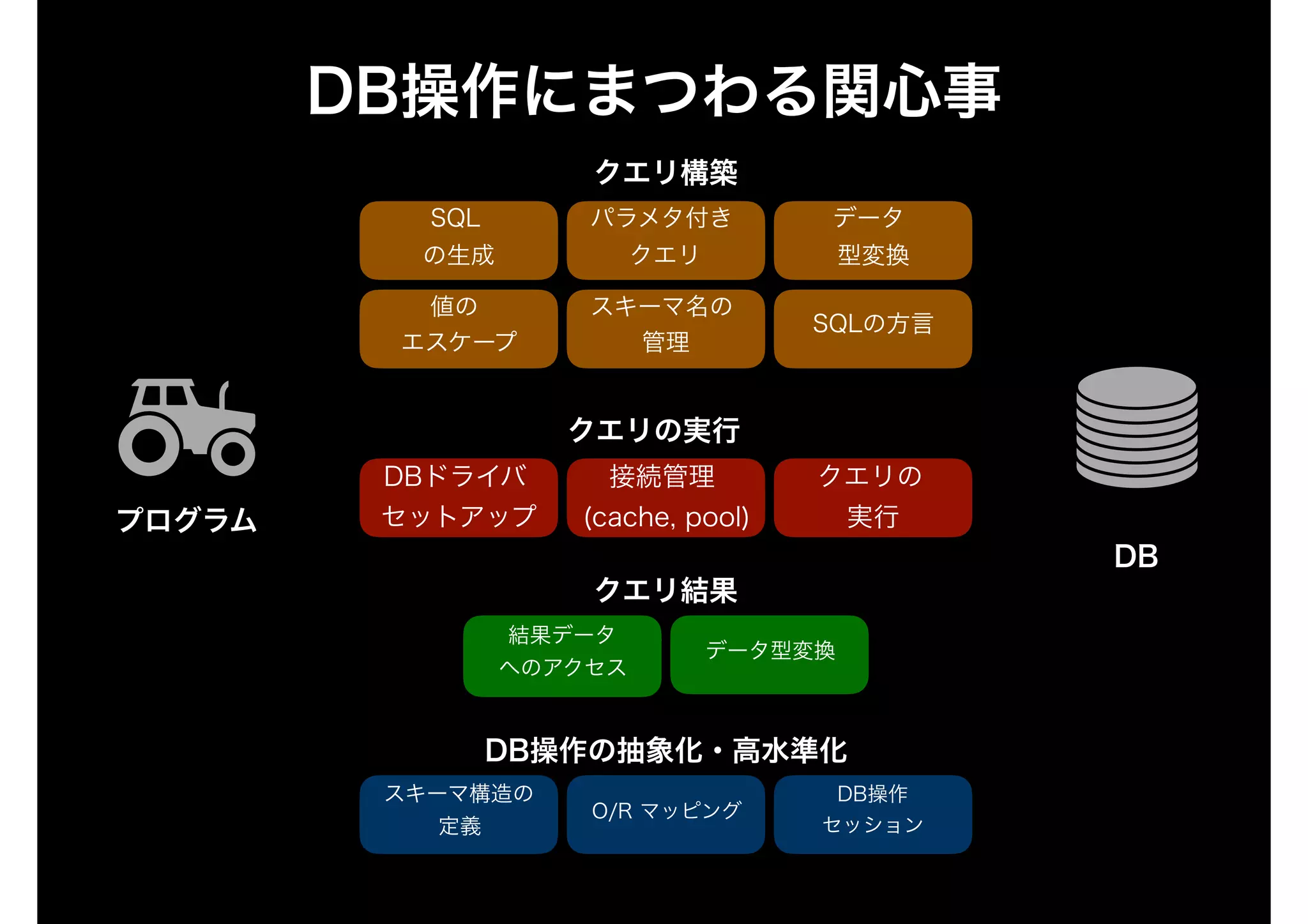 DB
プログラム
SQL
の生成
クエリの 
実行
データ 
型変換
パラメタ付き
クエリ
DBドライバ
セットアップ
接続管理
(cache, pool)
結果データ
へのアクセス
値の 
エスケープ
スキーマ名の
管理
データ型変換
SQLの方言
クエリ構築
クエリの実行
クエリ結果
スキーマ構造の 
定義
O/R マッピング
DB操作の抽象化・高水準化
DB操作
セッション
DB操作にまつわる関心事
 
